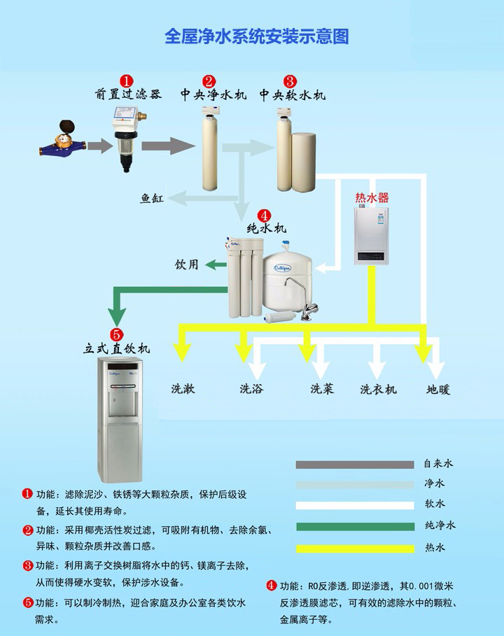 全屋净水系统